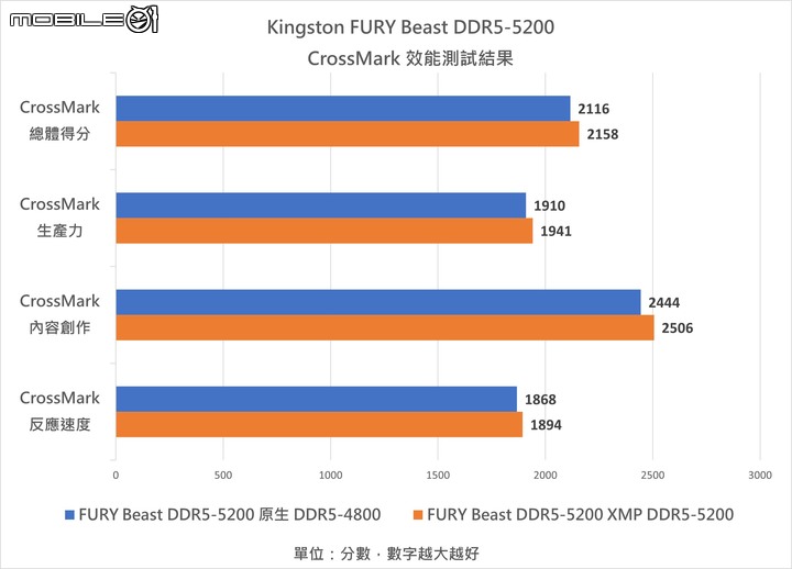 Kingston FURY Renegade SSD 與 Beast DDR5 記憶體套組開箱實測 以頂尖規格重返電競市場