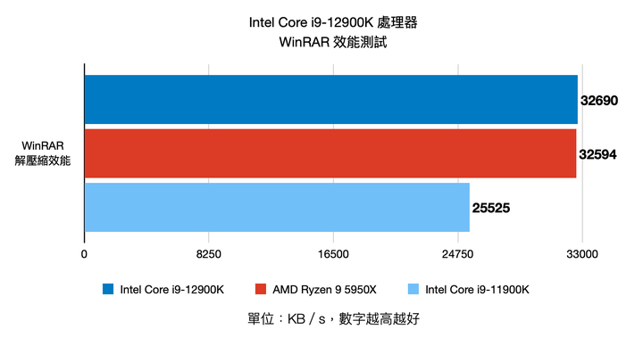 Intel 第 12 代 Core i9-12900K 處理器實測 打造效能天花板的頂級旗艦