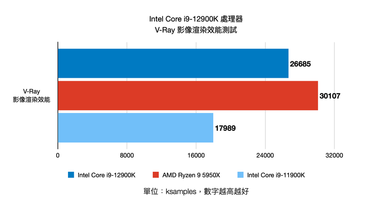 Intel 第 12 代 Core i9-12900K 處理器實測 打造效能天花板的頂級旗艦
