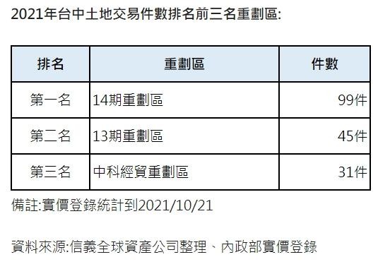 台中這一區交易超狂,4年土地交易量翻99倍