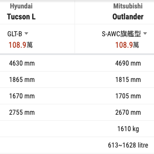 2大2小喜歡露營出遊,選Tucson L還是Outlander?