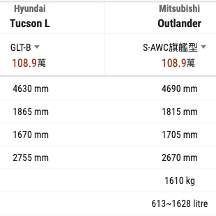 2大2小喜歡露營出遊，選Tucson L還是Outlander？