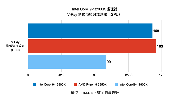 Intel 第 12 代 Core i9-12900K 處理器實測 打造效能天花板的頂級旗艦