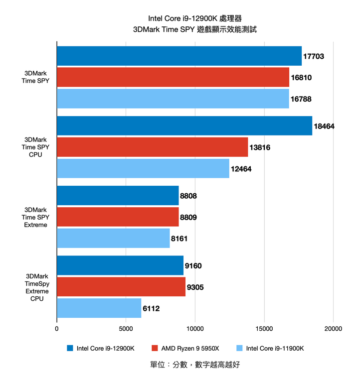 Intel 第 12 代 Core i9-12900K 處理器實測 打造效能天花板的頂級旗艦