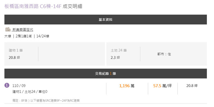 看房之旅~板橋府中站,新美齊画世代,平均單價58萬(位置/大樓規畫公設與視野/兩房三房格局/開價/實價分析/欣賞)
