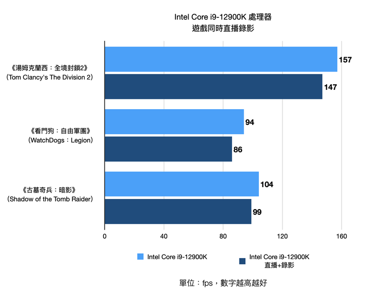 Intel 第 12 代 Core i9-12900K 處理器實測 打造效能天花板的頂級旗艦