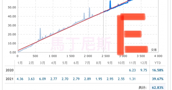 外匯EA六種設定一年績效分享