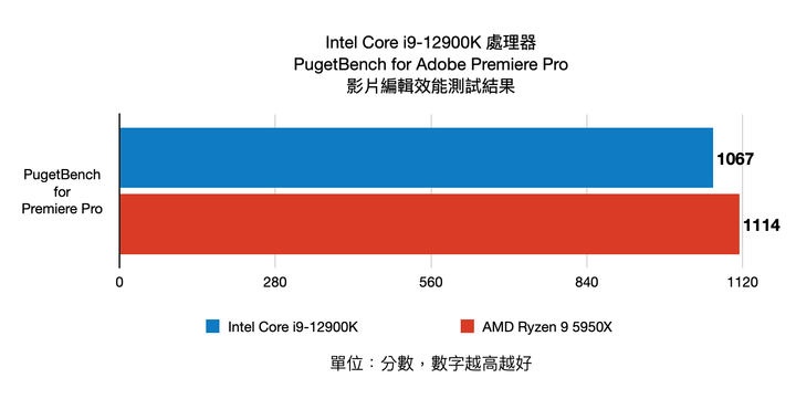 Intel 第 12 代 Core i9-12900K 處理器實測 打造效能天花板的頂級旗艦