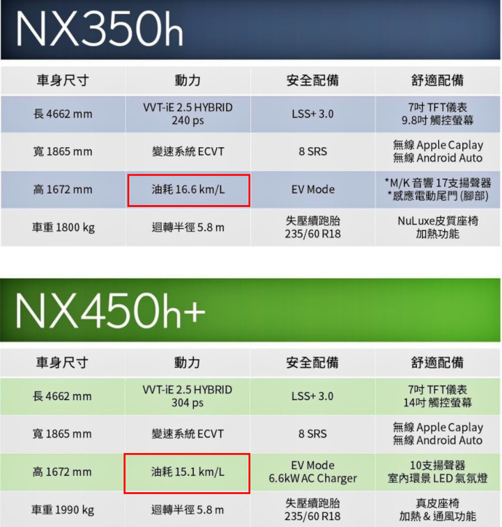 下一代的 NX 油耗似乎也不太理想？