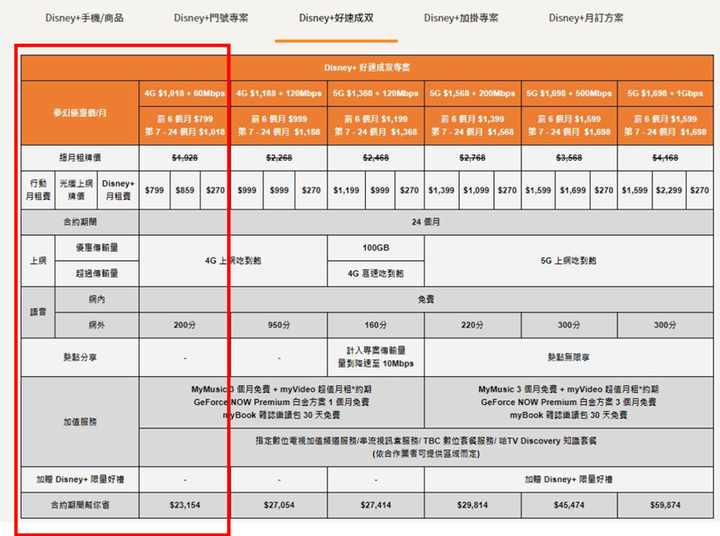 Disney+台灣大哥大方案整理