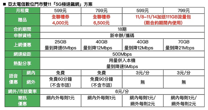 亞太雙11推短約優惠 5G中資費就加送111GB流量、數千元全聯禮券二選一