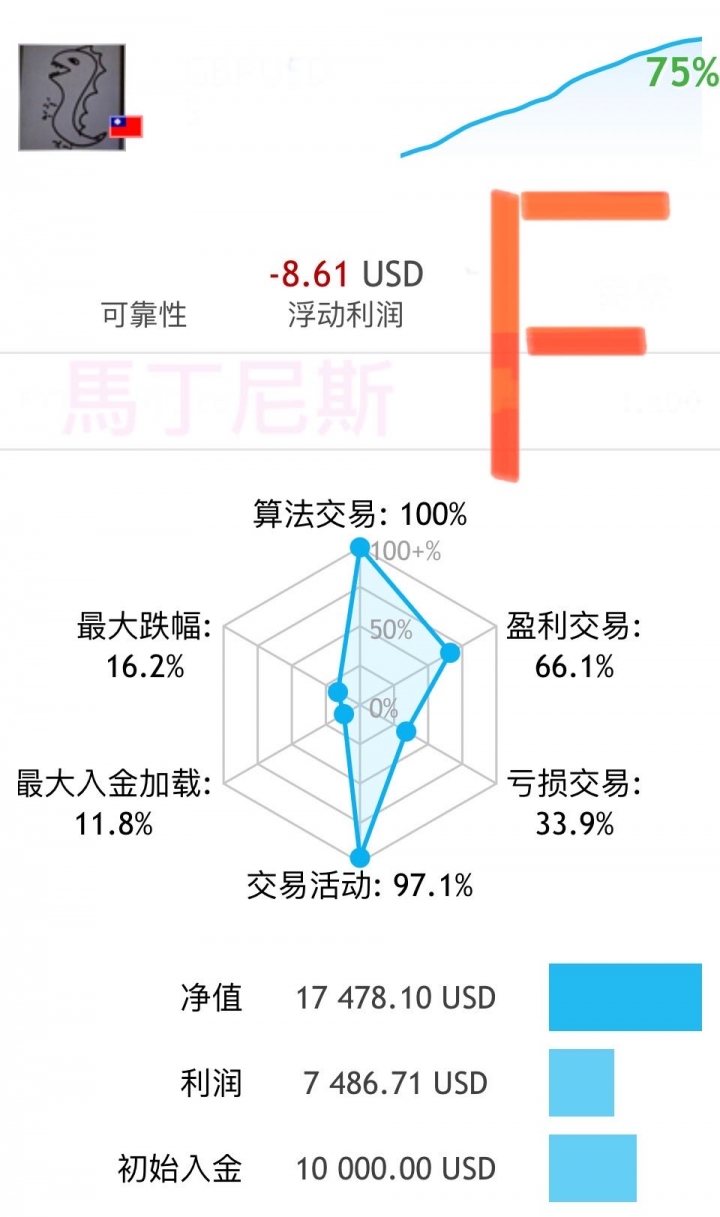 外匯EA六種設定一年績效分享