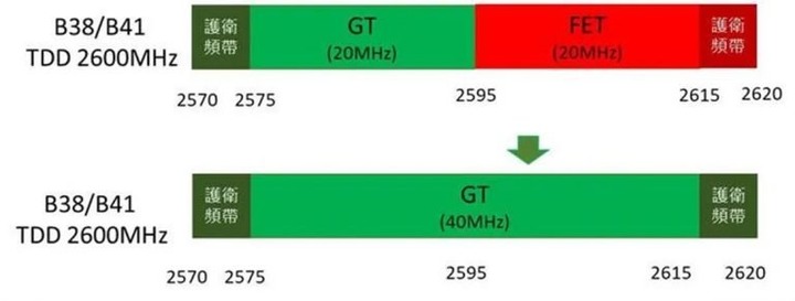 中華電信購買亞太電信900MHZ頻段，葫蘆裡賣什麼藥?