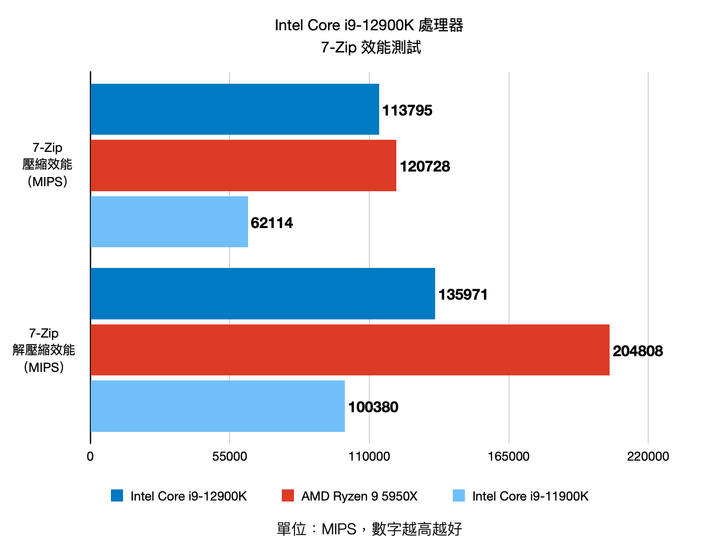 Intel 第 12 代 Core i9-12900K 處理器實測 打造效能天花板的頂級旗艦