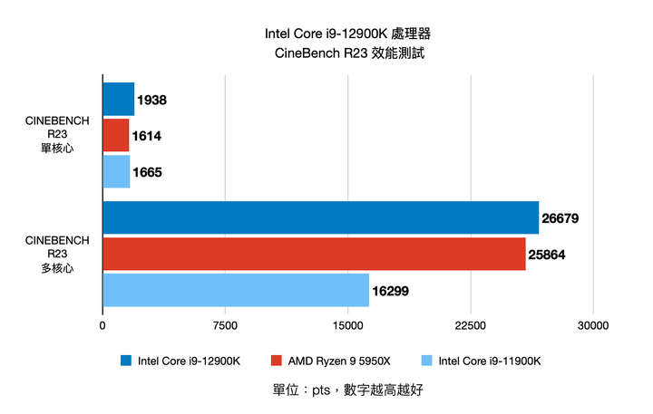 Intel 第 12 代 Core i9-12900K 處理器實測 打造效能天花板的頂級旗艦