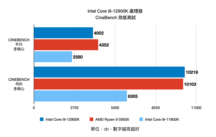 Intel 第 12 代 Core i9-12900K 處理器實測 打造效能天花板的頂級旗艦