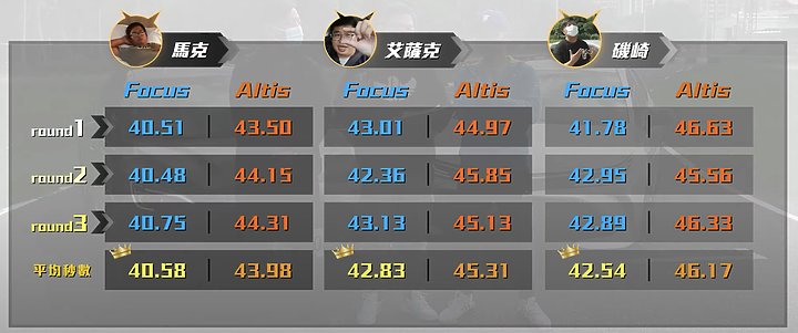 心靈馬力的對決!Ford Focus 四門ST-Line Lommel X VS. Toyota Corolla Altis Hybrid GR Sport!