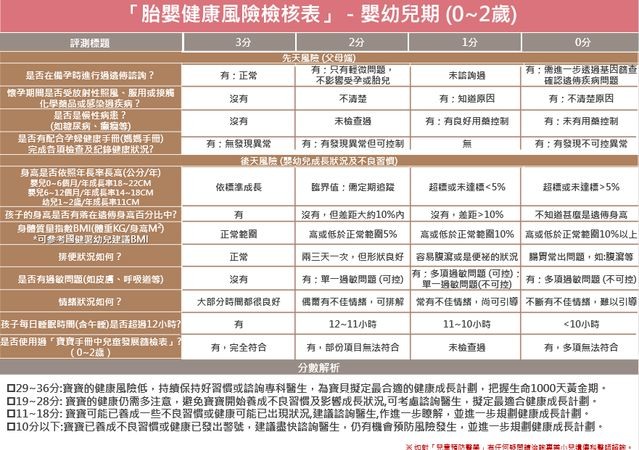 試管難避免早產？「胎嬰健康風險檢核表」四階段自我評估