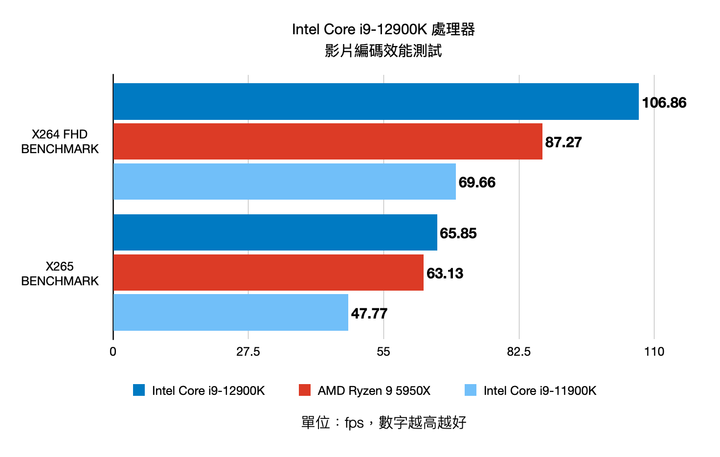 Intel 第 12 代 Core i9-12900K 處理器實測 打造效能天花板的頂級旗艦