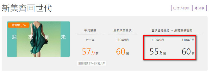 看房之旅~板橋府中站,新美齊画世代,平均單價58萬(位置/大樓規畫公設與視野/兩房三房格局/開價/實價分析/欣賞)