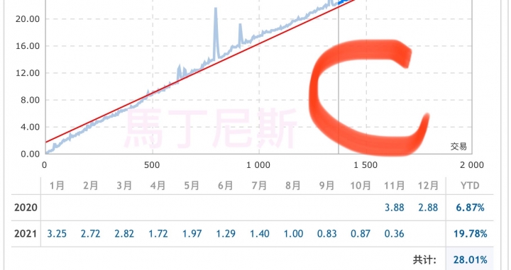 外匯EA六種設定一年績效分享