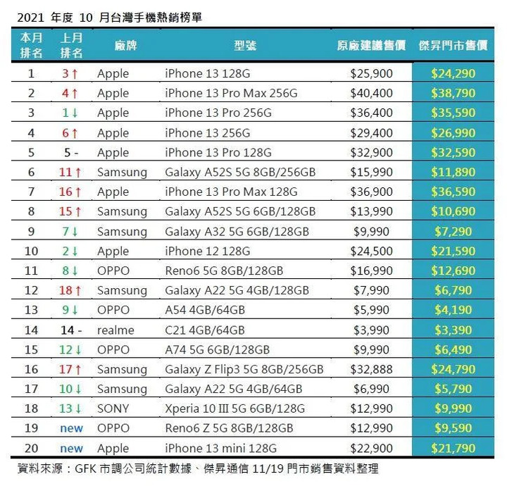 為何沒有htc的手機呢