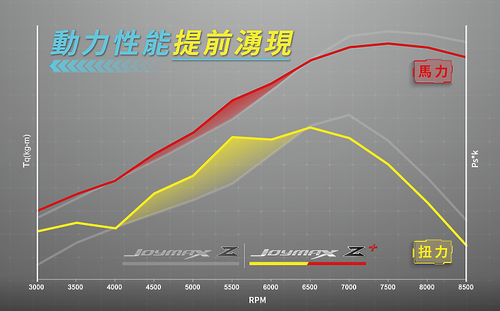 【快訊】超值黃牌大羊 SYM JOYMAX Z+ 升級 TCS 正式宣布預購開始！