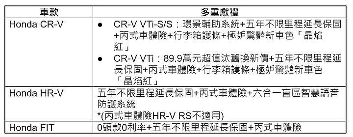 【國內新訊】Honda CR-V推出「晶焰紅」新色,VTi-S 及 S 另限時升級環景輔助系統!