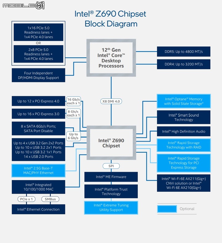 Intel 推出 Z690 主機板晶片組 滿滿的 PCIe Gen 4 SSD 插槽滿足高速大容量需求