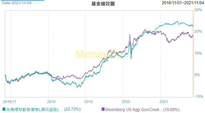 鉅亨「配息葡萄酒」VS「配息金管家」