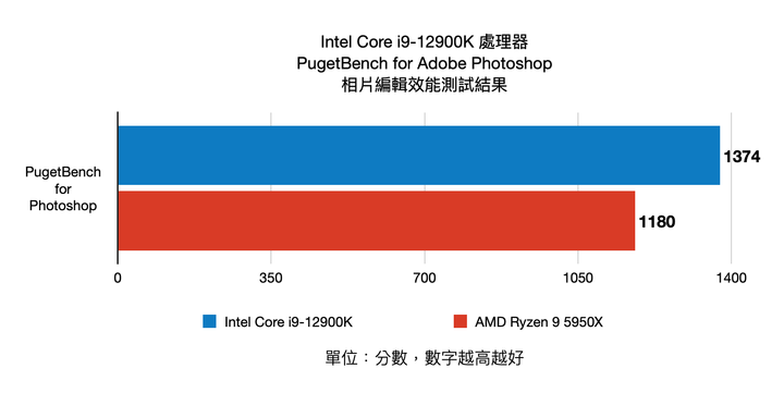 Intel 第 12 代 Core i9-12900K 處理器實測 打造效能天花板的頂級旗艦