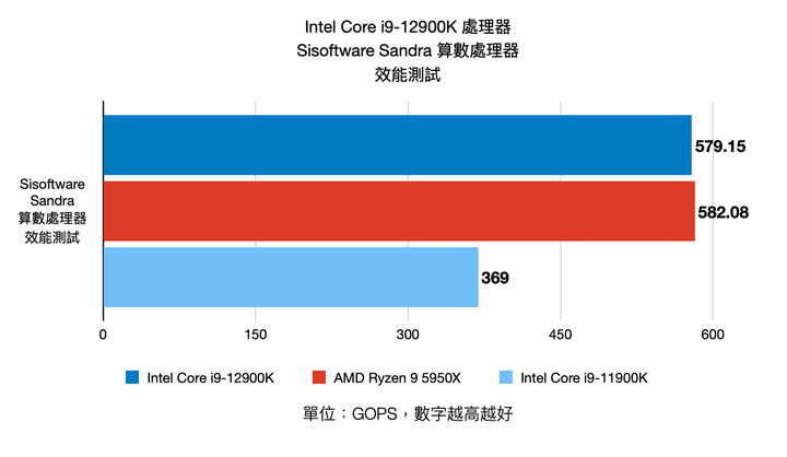 Intel 第 12 代 Core i9-12900K 處理器實測 打造效能天花板的頂級旗艦
