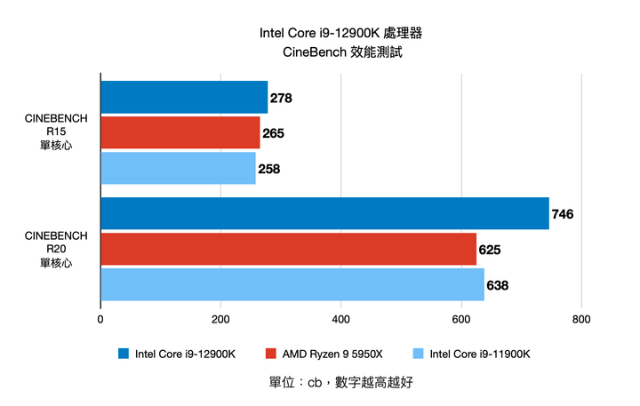 Intel 第 12 代 Core i9-12900K 處理器實測 打造效能天花板的頂級旗艦