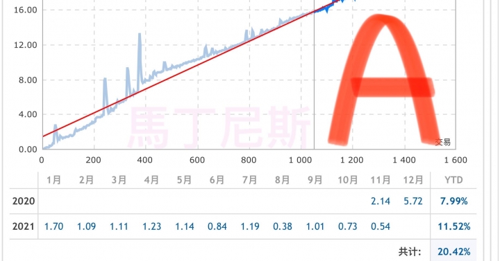 外匯EA六種設定一年績效分享