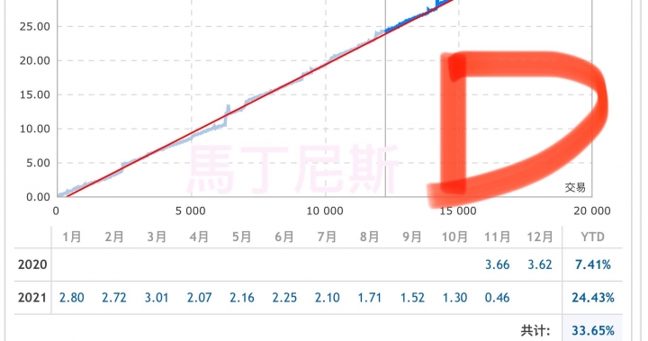 外匯EA六種設定一年績效分享