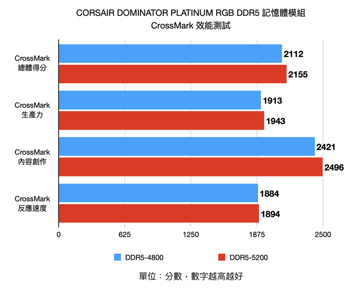 DDR5 記憶體首波效能來襲 CORSAIR DOMINATOR PLATINUM RGB DDR5 記憶體 VIP 套組開箱實測