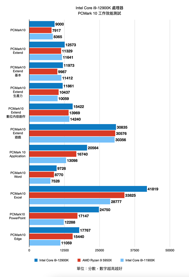 Intel 第 12 代 Core i9-12900K 處理器實測 打造效能天花板的頂級旗艦