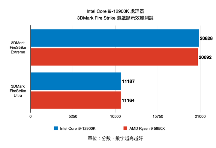 Intel 第 12 代 Core i9-12900K 處理器實測 打造效能天花板的頂級旗艦