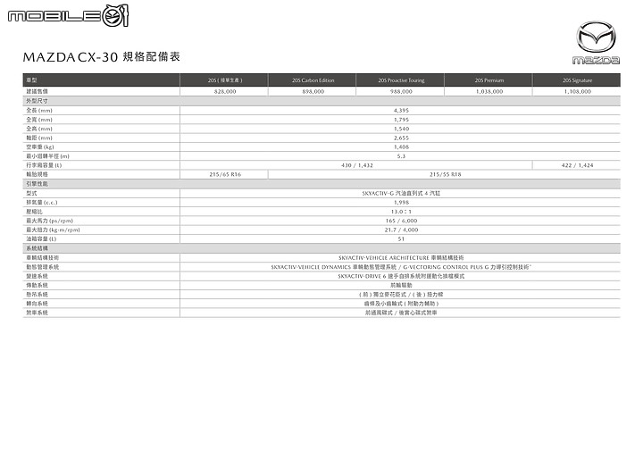 【國內新訊】新年式Mazda CX-30發表,同步導入全速域車道維持與琉光金新色!