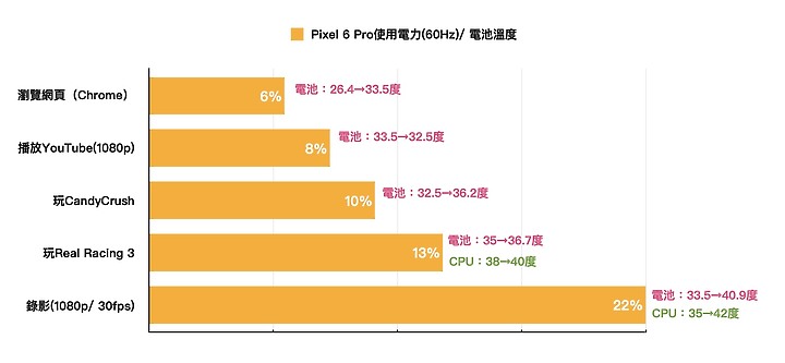 點我看大圖 Pixel 6 Pro更多測試:關於電力、發熱以及和iPhone 13 ProMax的相機對比