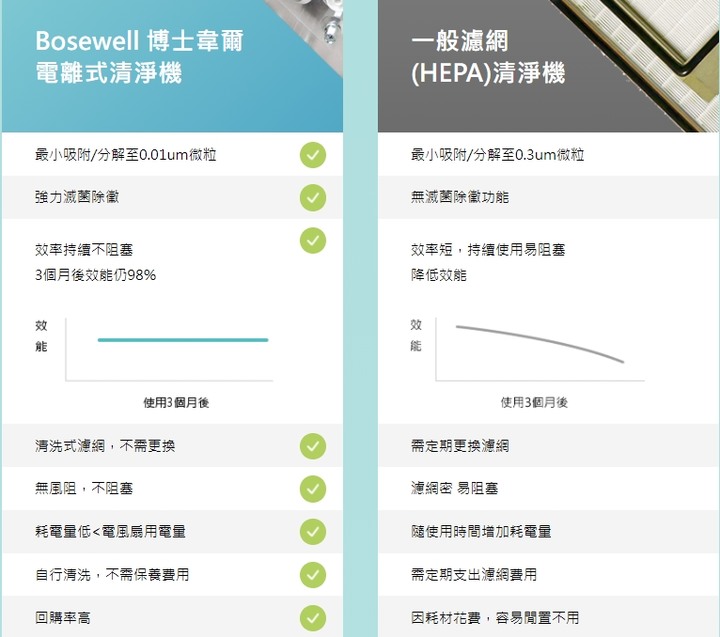 開箱實測 -博士韋爾Bosswell- CP值最好的免濾網空氣清淨 Mon Air 水洗式-AL130 雙電離抗敏滅菌空氣清淨機 5-18坪