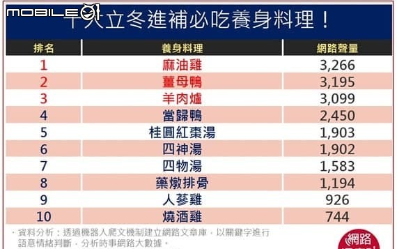 冬天進補|10大熱愛冬季食補!這些體質小心補過頭