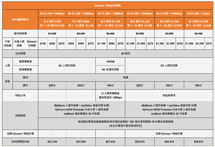 中華+Netflix & 台哥大+Disney+ 辦哪個好?
