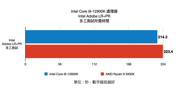 Intel 第 12 代 Core i9-12900K 處理器實測 打造效能天花板的頂級旗艦