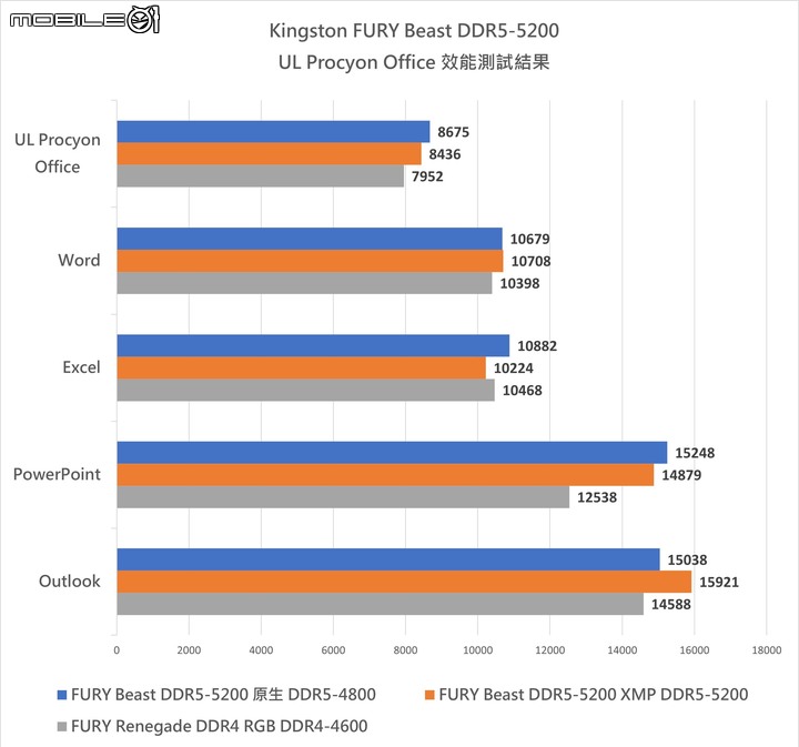 Kingston FURY Renegade SSD 與 Beast DDR5 記憶體套組開箱實測 以頂尖規格重返電競市場