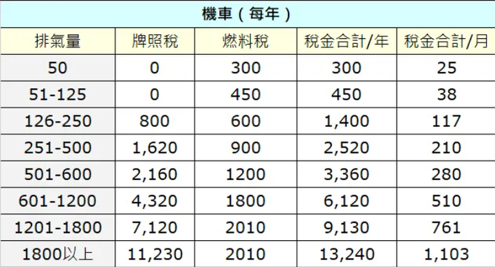 機車牌照稅 兩個版本 哪一個才是正確