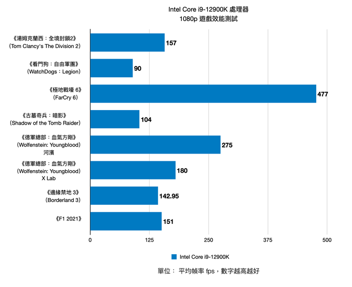 Intel 第 12 代 Core i9-12900K 處理器實測 打造效能天花板的頂級旗艦