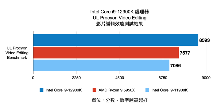 Intel 第 12 代 Core i9-12900K 處理器實測 打造效能天花板的頂級旗艦