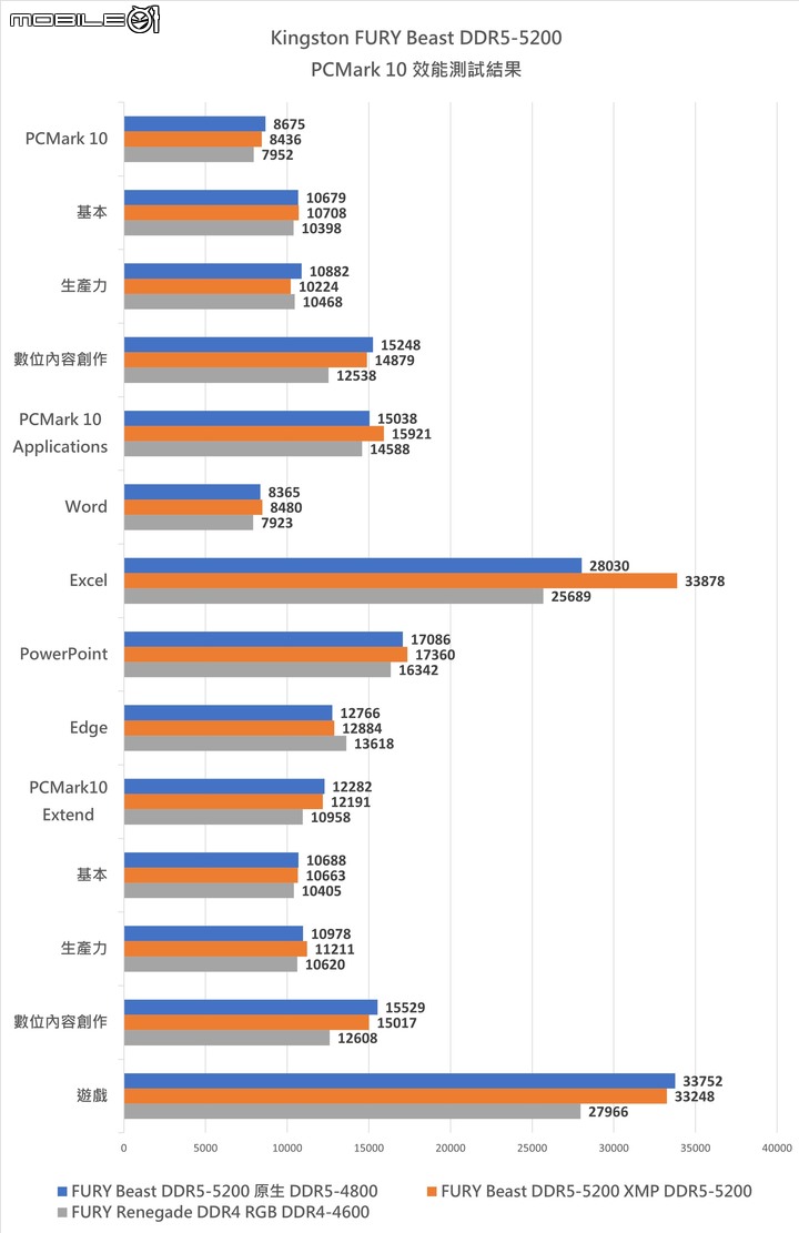 Kingston FURY Renegade SSD 與 Beast DDR5 記憶體套組開箱實測 以頂尖規格重返電競市場