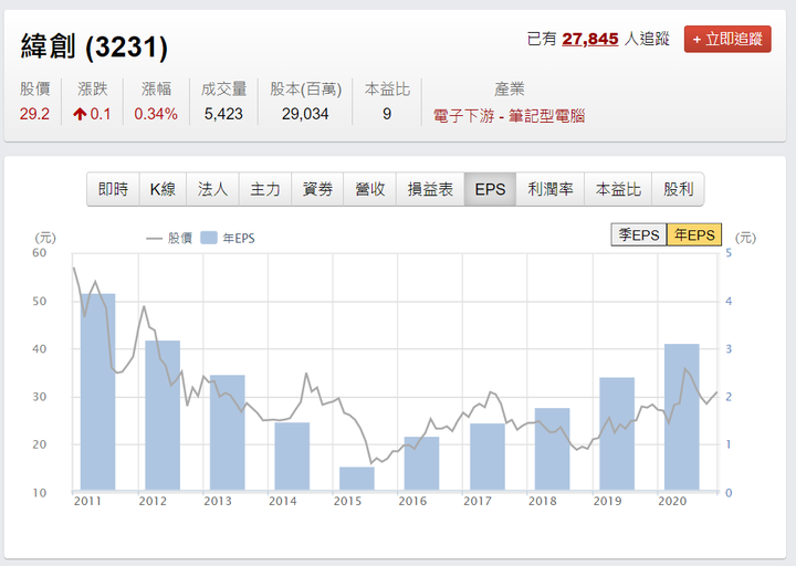 推薦個股3231緯創|目標波段投資報酬率20%|好球帶投資標的